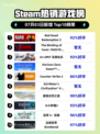 🔥RDR2登顶Steam热榜！西部冒险神作💥