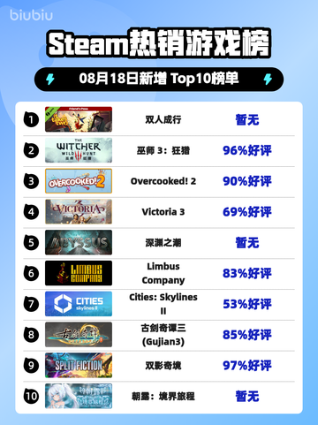 双人成行登顶Steam🔥甜虐冒险必玩💖截图1