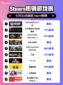 🔥EA SPORTS FC™ 26登顶Steam热榜！🎮