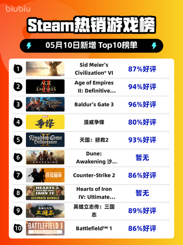 🔥文明6霸榜Steam热销游戏榜首🎉截图1