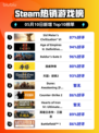 🔥文明6霸榜Steam热销游戏榜首🎉