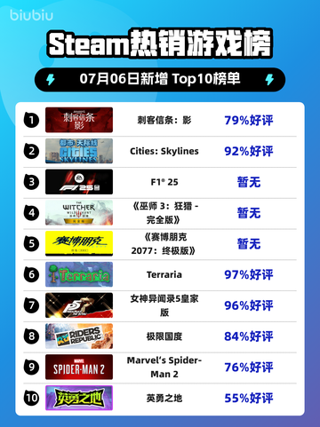 刺客信条：影登顶Steam热榜🔥🎮截图1