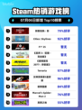 刺客信条：影登顶Steam热榜🔥🎮