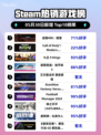 Steam热销游戏榜战锤40K：暗潮登顶