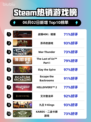 🔥战锤40K：暗潮登顶Steam热销榜！🔥🎮