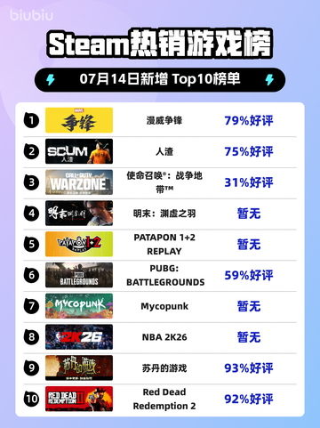 🔥漫威争锋登顶Steam热榜！截图1