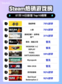 🔥漫威争锋登顶Steam热榜！