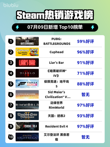 🔥PUBG登顶Steam热销榜！🎮截图1