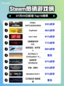 🔥PUBG登顶Steam热销榜！🎮