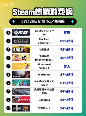 🔥EA SPORTS FC26登顶Steam热榜！🎮截图1