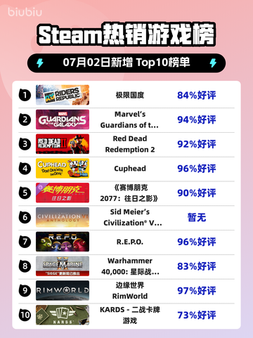 🔥极限国度登顶Steam榜首！🎮💥截图1