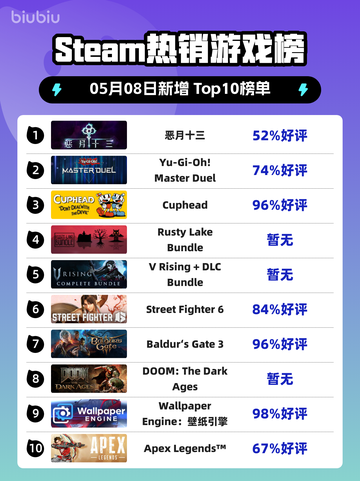 Steam热销游戏榜恶月十三登顶截图1