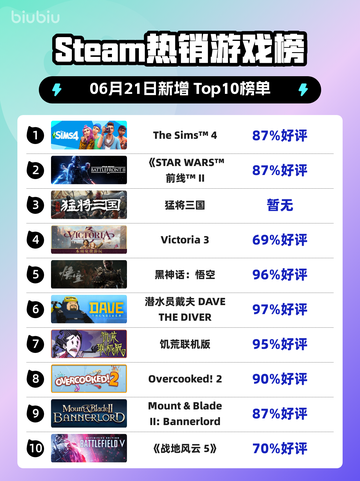 🎮Steam热销榜《The Sims™ 4》🔥强势登顶！✨截图1