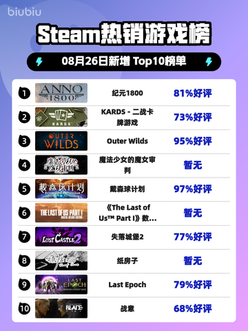 🔥《纪元1800登顶Steam热榜》🚀截图1