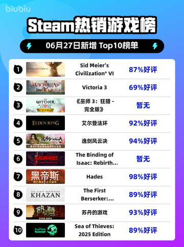🔥《文明6》登顶Steam热榜！🎮截图1