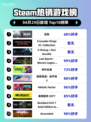 Steam热销游戏榜战意登顶