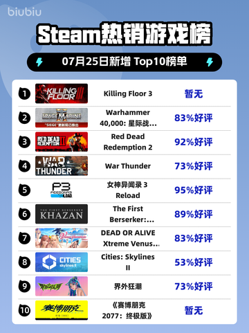 🔥《Killing Floor 3登顶Steam热榜》💥截图1