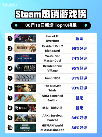 🔥Steam热销榜首爆！ Lies of P: Overture✨登顶🔥截图1