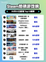 🔥《牧场物语》登顶Steam热榜！