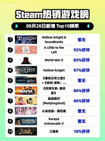 🔥Steam爆款！《Hollow Knight》登顶榜首✨截图1