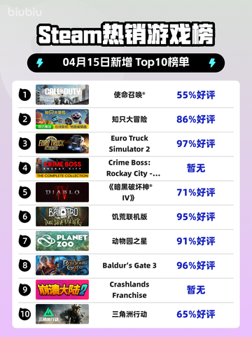 Steam热销游戏榜使命召唤®登顶截图1