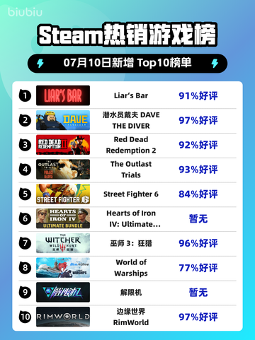 💥Steam爆款游戏《Liar's Bar》登顶🔥截图1