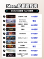 Steam热销游戏榜战锤40K：暗潮登顶