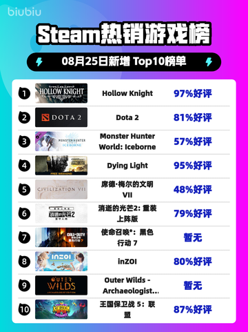 🔥《Steam热榜：Hollow Knight登顶！》👑🎮💥截图1