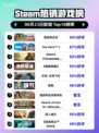 🔥Steam热销榜榜首换新！《逸剑风云决》✨登顶🔥