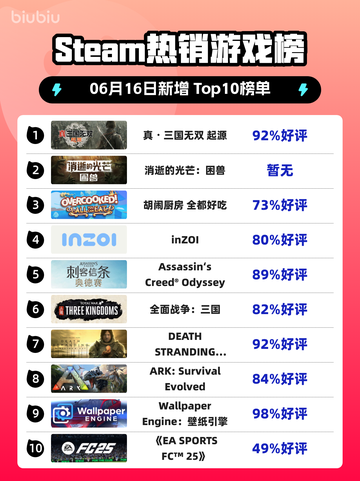 🔥Steam热销榜《真・三国无双 起源》🔥强势登顶！💥截图1