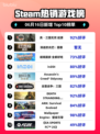 🔥Steam热销榜《真・三国无双 起源》🔥强势登顶！💥