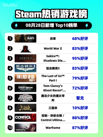 🔥《Steam热榜第一！这款游戏太燃了》🎮💥截图1