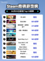 Steam热销游戏榜双人成行登顶