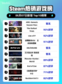 Steam热销游戏榜ARK: Genesis Season Pass登顶
