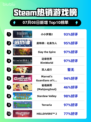 《🎮小小梦魇2登顶Steam热销榜！🔥》