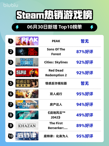 🔥PEAK登顶Steam热榜！🎮截图1