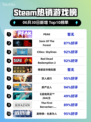 🔥PEAK登顶Steam热榜！🎮