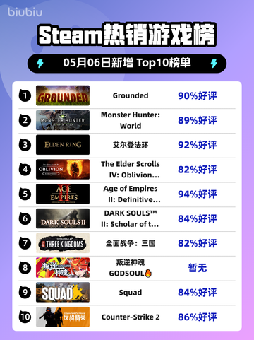 Steam热销游戏榜Grounded登顶截图1