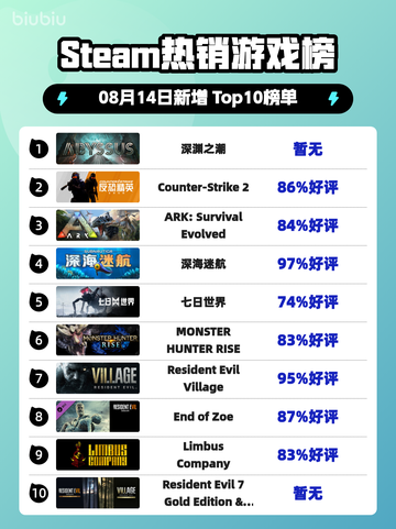 🔥《Steam爆款榜首！深渊之潮霸榜》🌊🎮截图1