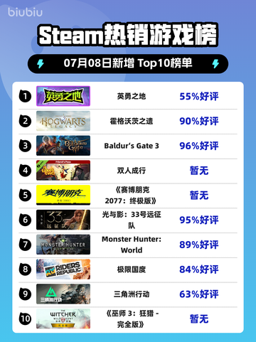 🎮《Steam新王登顶！》🔥截图1