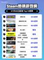 🎮《Steam新王登顶！》🔥