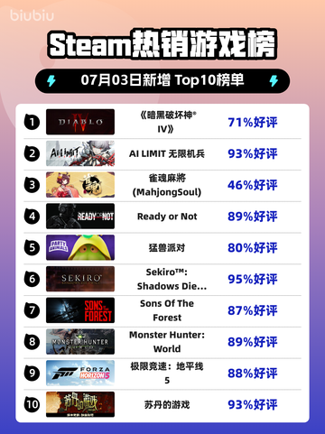 🔥《暗黑破坏神IV》登顶Steam热榜！💥截图1