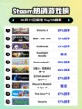 🔥Steam热销榜Victoria 3🔥登顶！游戏迷必玩🎉