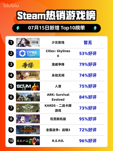 《💥少女前线登顶Steam热榜！》截图1