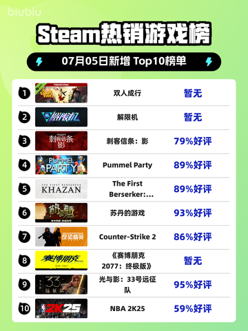 双人成行爆火登顶🔥Steam榜首🎮截图1