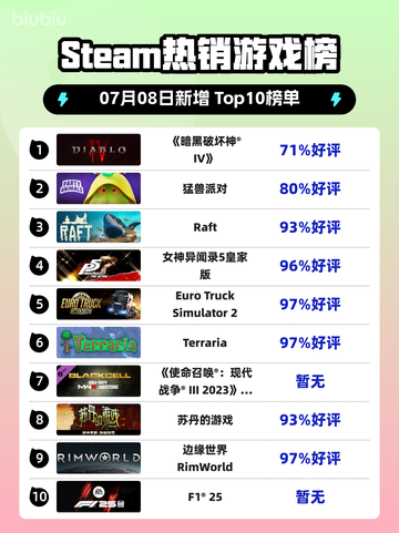 🔥《暗黑破坏神IV》登顶Steam热榜！💥截图1