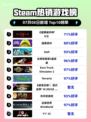 🔥《暗黑破坏神IV》登顶Steam热榜！💥