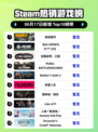 🔥Steam热销榜榜首换新！深岩银河🎉登顶✨
