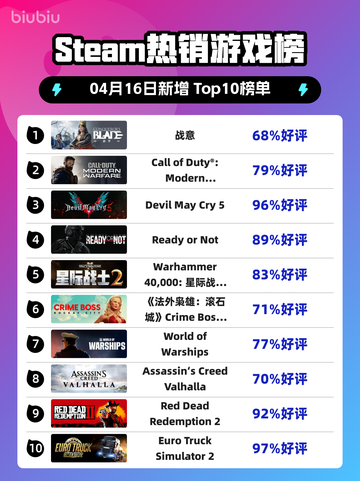 Steam热销游戏榜战意登顶截图1