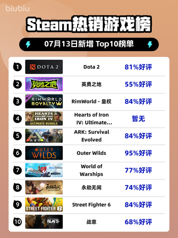 🔥《Dota 2登顶Steam热销榜》🎮💥截图1